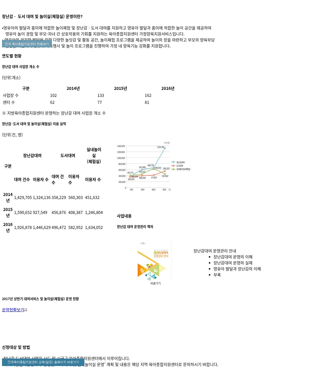 장난감·도서대여 및 놀이실 운영지원 (구 페이지, 2014–2016 실적)